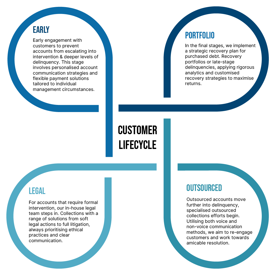 NLA Customer lifecycle